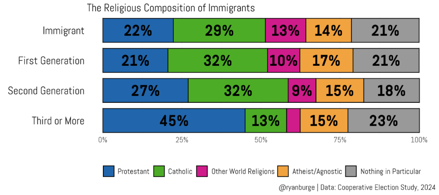 Immigrants