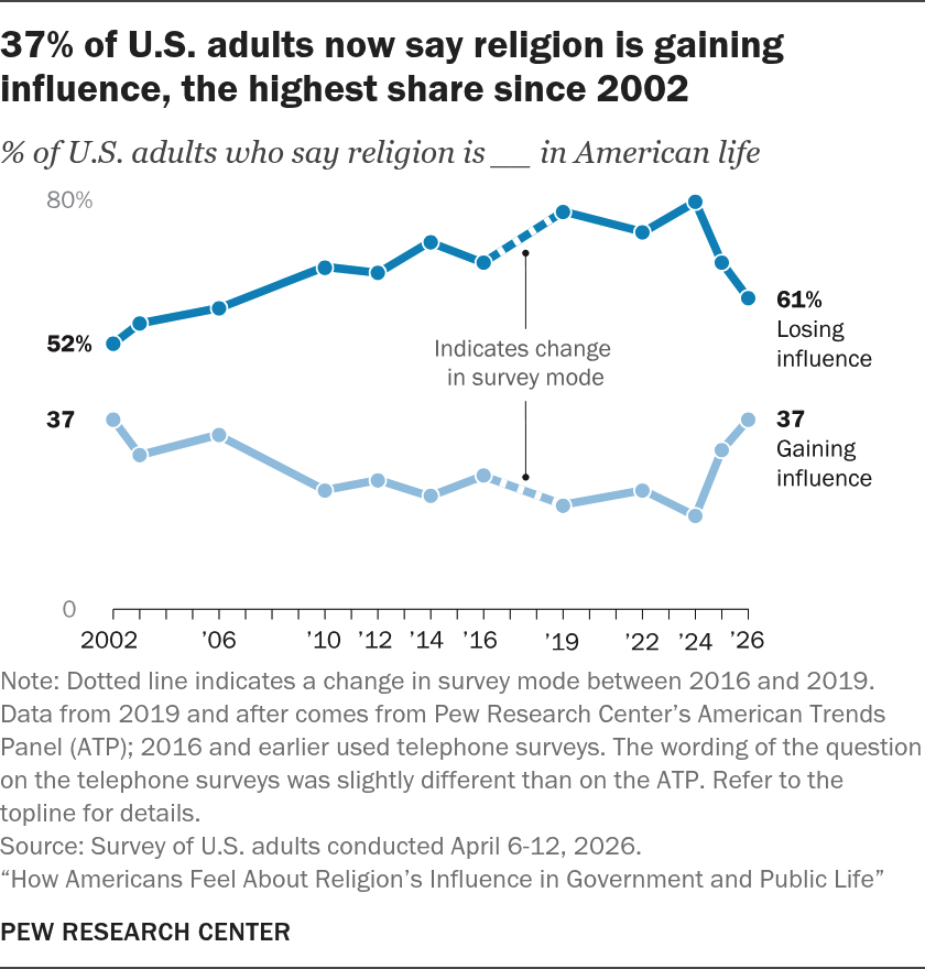 Pew study of religion in American life 