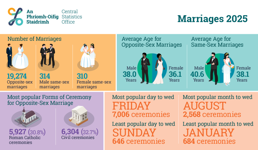 Catholic marriages in Ireland