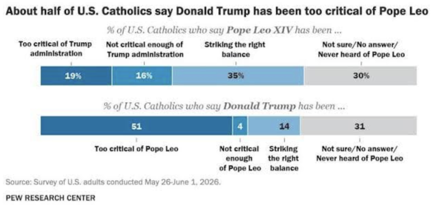 Survey about President Donald Trump and Pope Leo